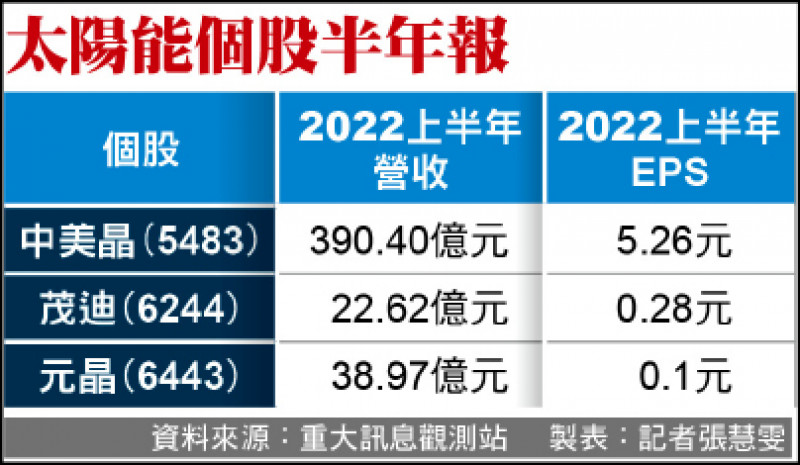 太陽能個股半年報(製表:記者張慧雯)