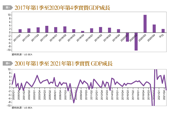 〈銀行家觀點〉美國通膨劇烈 考驗拜登政府應變力