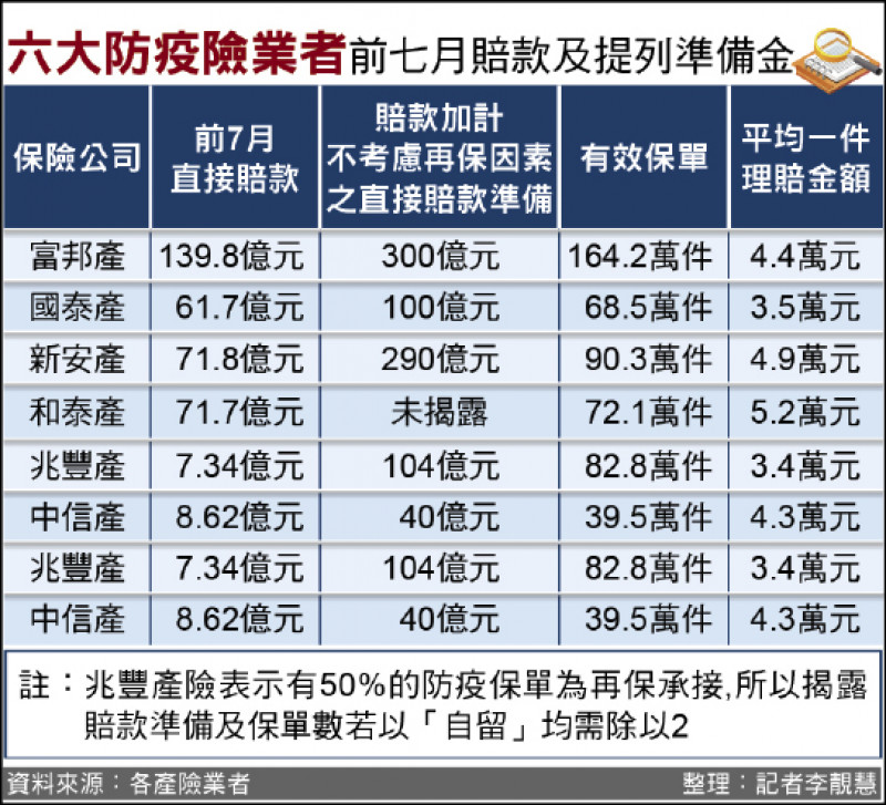 防疫險恐賠千億 產險增資將再＋1 - 自由財經