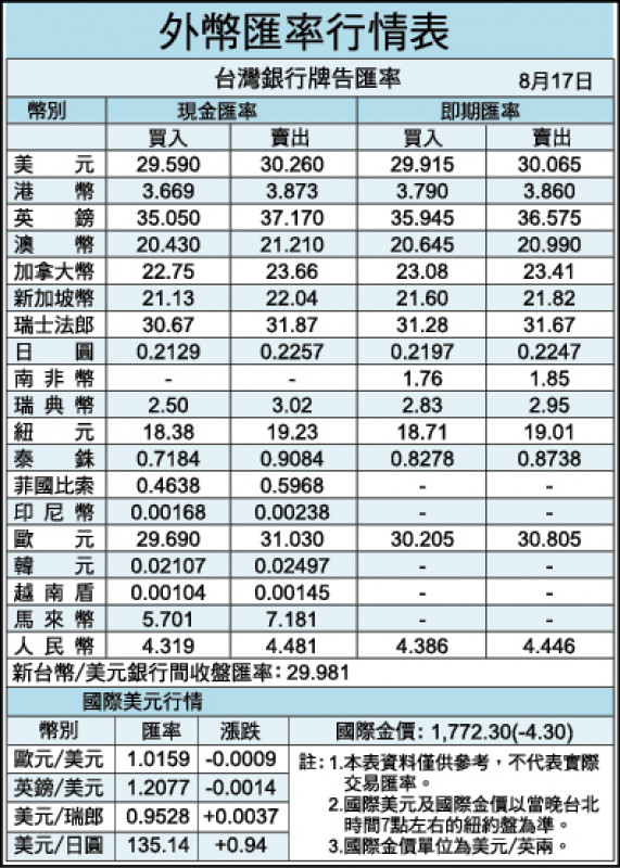 外幣匯率行情表（08/17）
