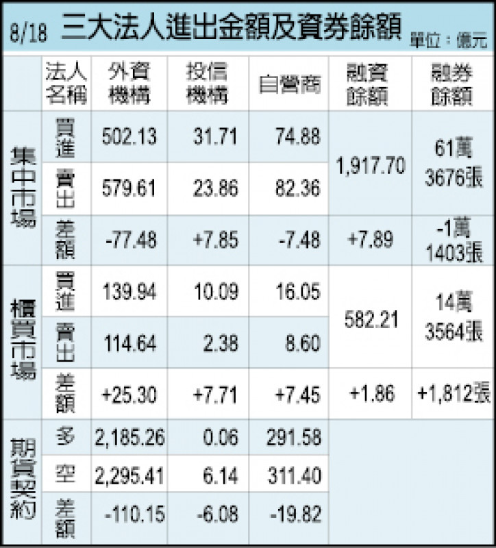 三大法人進出金額及資券餘額（08/18）