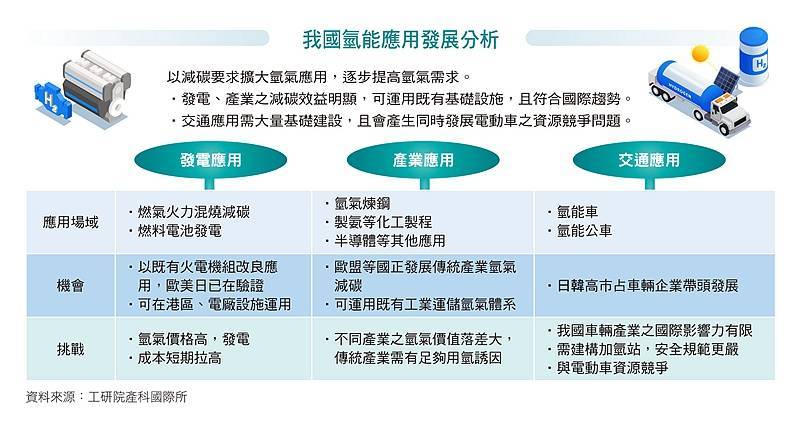 我國氫能應用發展分析。（圖由工研院提供）