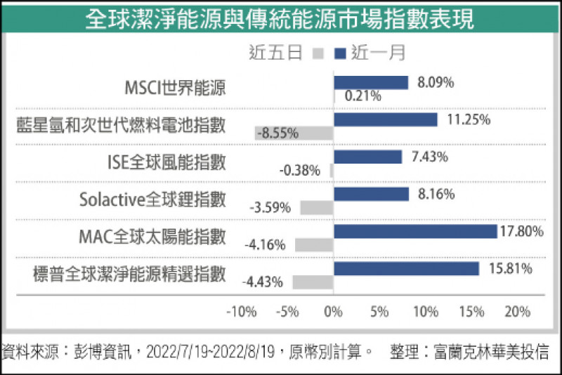 全球潔淨能源與傳統能源市場指數表現