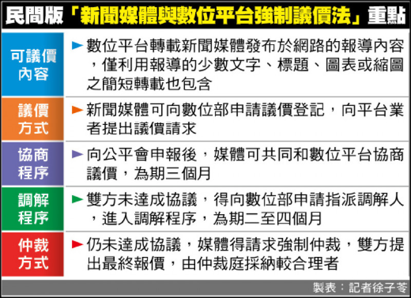 製表：記者徐子苓