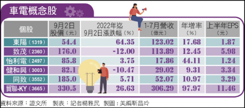 車電概念股