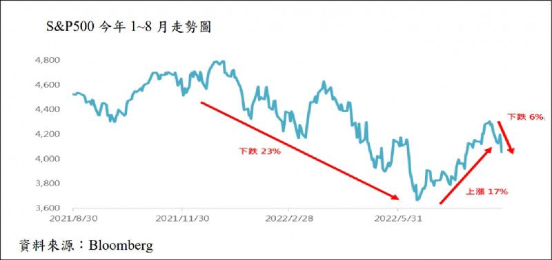 SP500今年1~8月走勢圖
