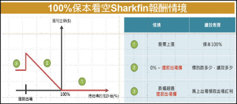 100％保本看空Sharkfin報酬情境