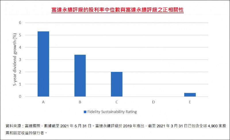富達永續評級的股利率中位數與富達永續評級之正相關性
