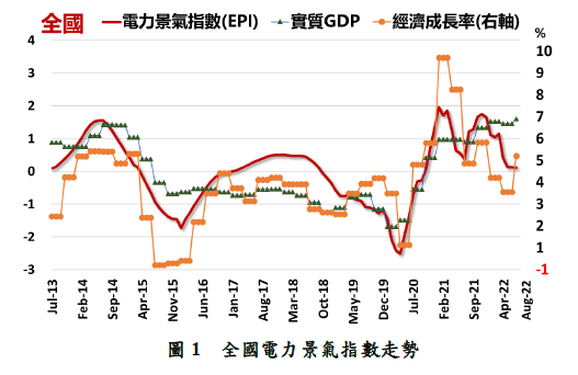 圖1 全國電力景氣指數走勢（圖由台灣綜合研究院提供）
