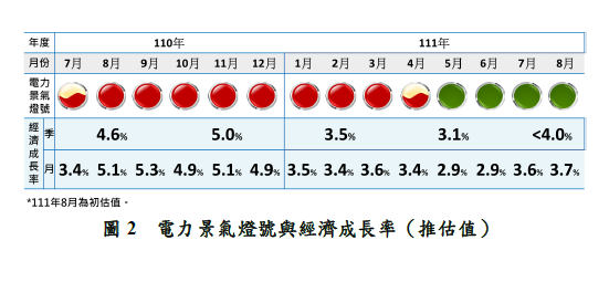 圖2 電力景氣燈號與經濟成長率（推估值）（圖由台灣綜合研究院提供）