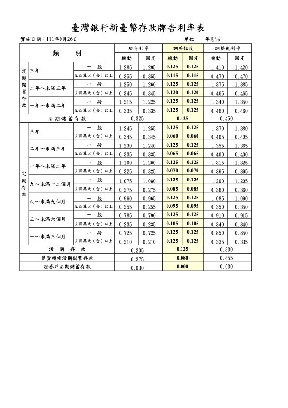 台銀宣布調升1年期定儲利率至1.34% 。（記者陳梅英攝）