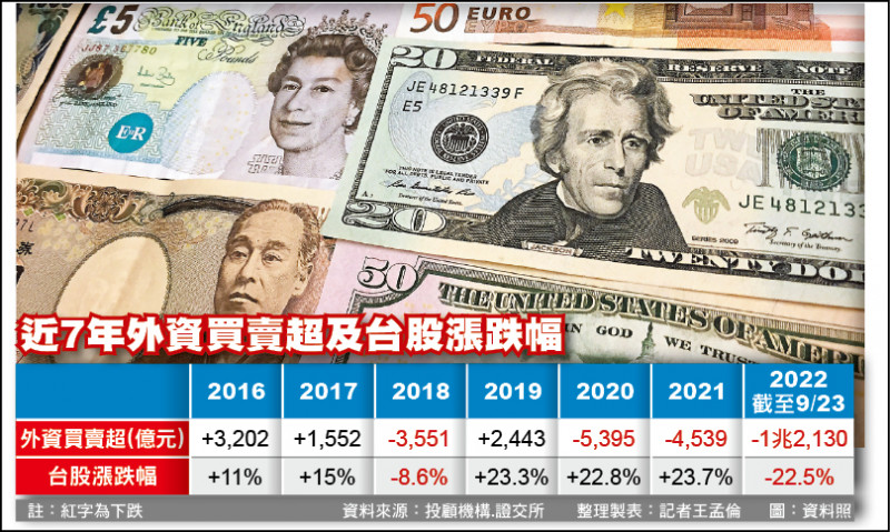 台股今年已跌22.5% 金管會緊盯外資動向 - 自由財經