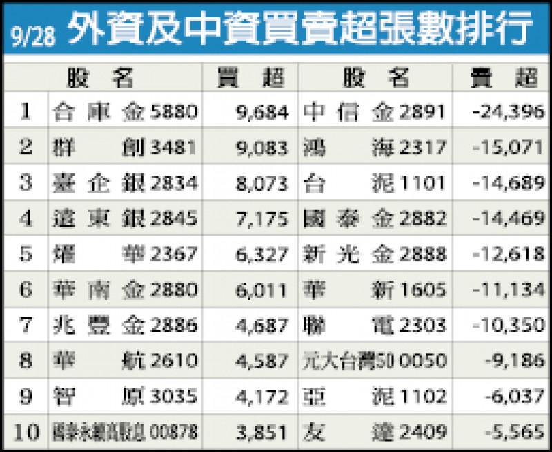 外資及中資買賣超張數排行（9/28）