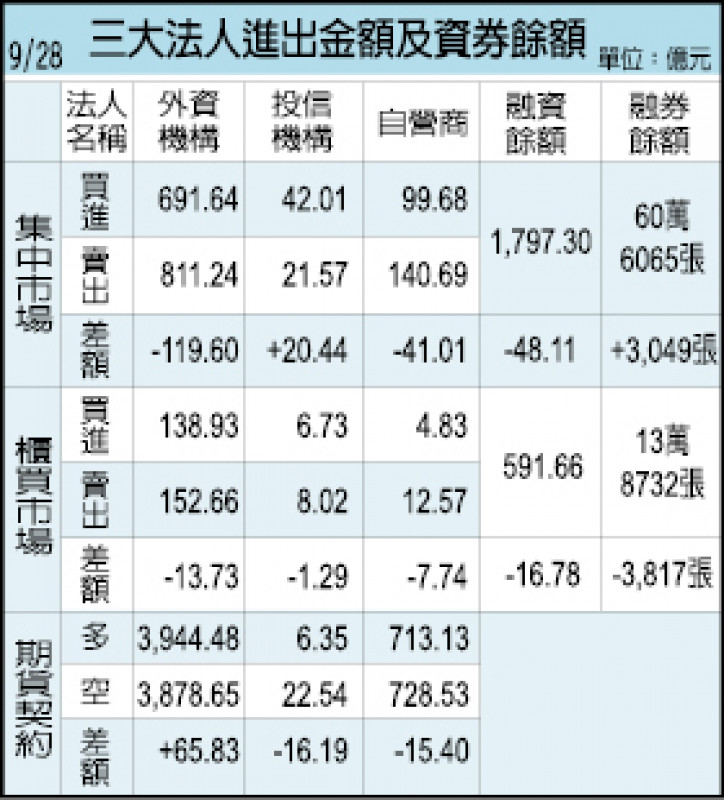 三大法人進出金額及資券餘額（9/28）