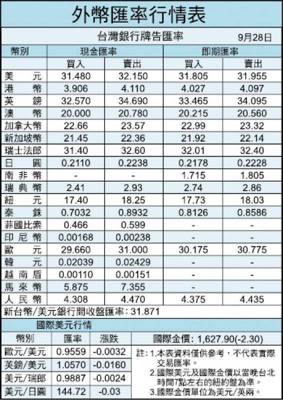 外幣匯率行情表（09/28）