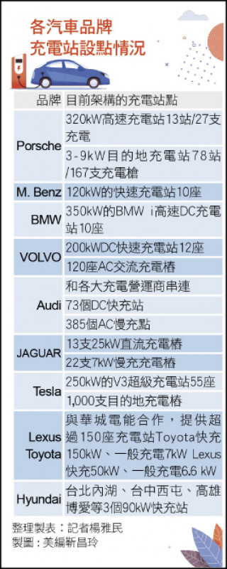 各汽車品牌充電站設點情況