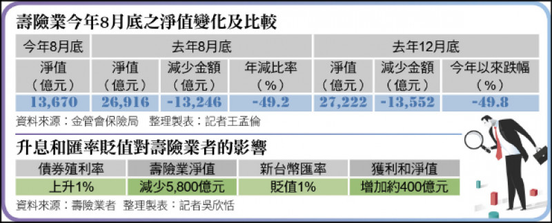 〈財經週報-壽險業淨值困境〉聯準會來「鷹」的 壽險業陷淨值困境