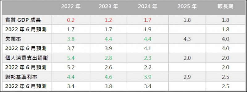 〈財經週報-國際市場展望〉聯準會鷹派升息 專注提升投資組合防禦力