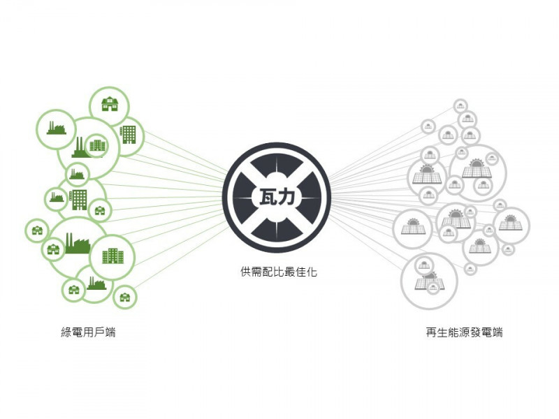 進軍售電領域!微電能源成立瓦力電能 - 自由財經