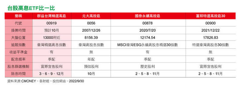 00919 群益台灣精選高息ETF才是真高息