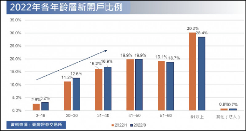 2022年各年齡層新開戶比例