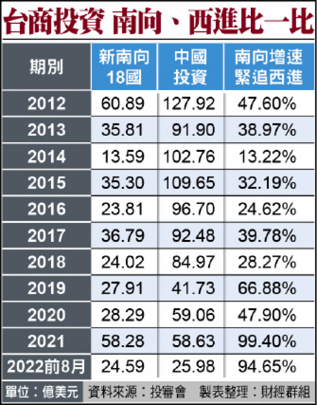 台商投資 南向、西進比一比