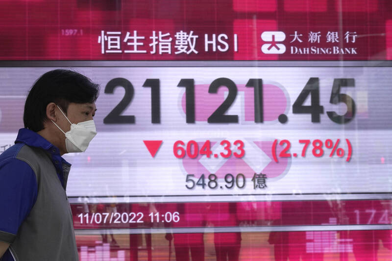 美股重挫 港股跌逾2％、恒生科技暴跌近3.5％