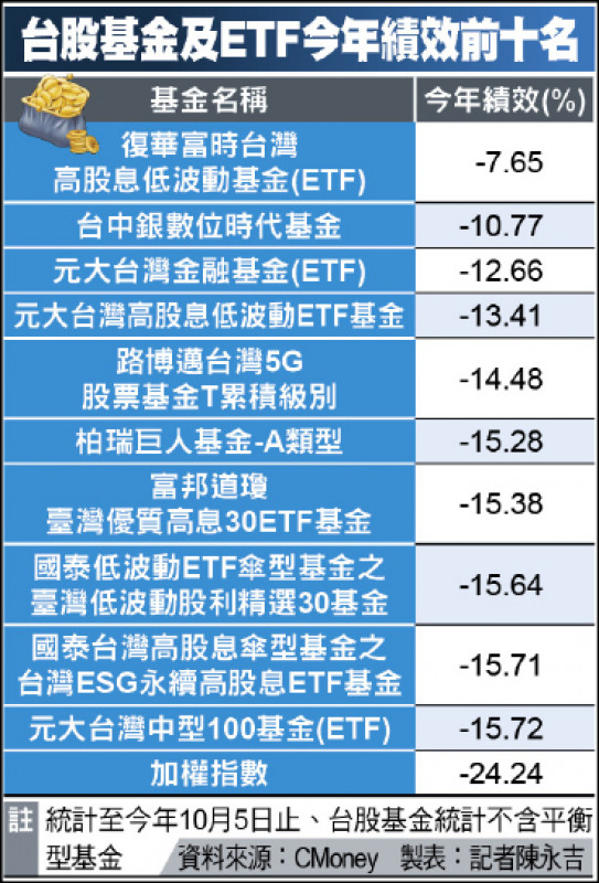 逾7成基金輸大盤經理人跌落神壇 自由財經