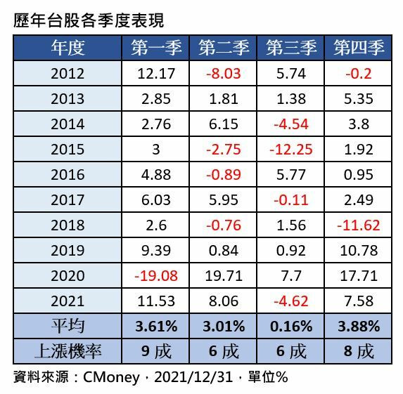 傳統旺季加, 台股Q4漲幅達3.88%居各季之冠。(業者提供)