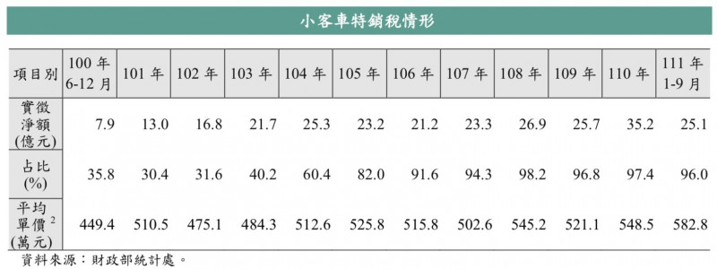財政部表示，由於航運塞港、晶片短缺導致遞延交貨，2021年小客車奢侈稅達35.2億。（財政部提供）