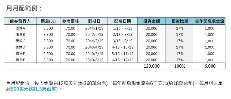 月月配投組