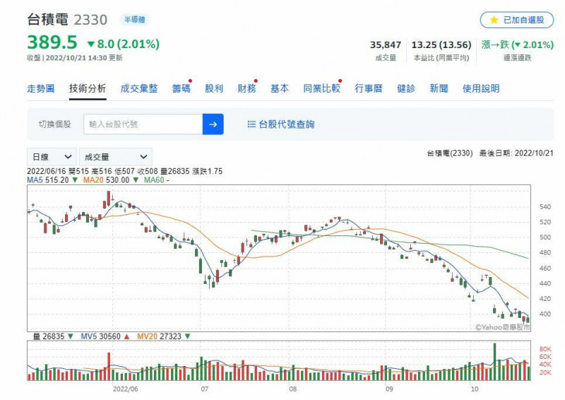台積電持續破底，昨日來到389.5元。（擷取自奇摩股市）
