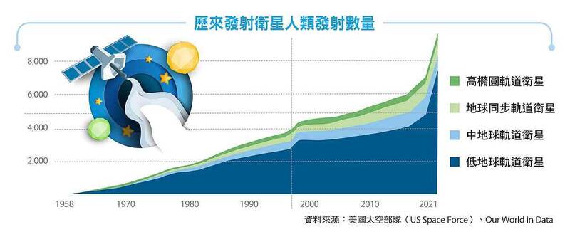 歷來發射衛星人類發射數量。（圖由工研院提供）