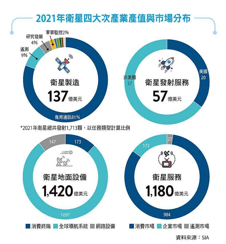 2021年衛星四大次產業產值與市場分布。（圖由工研院提供）
