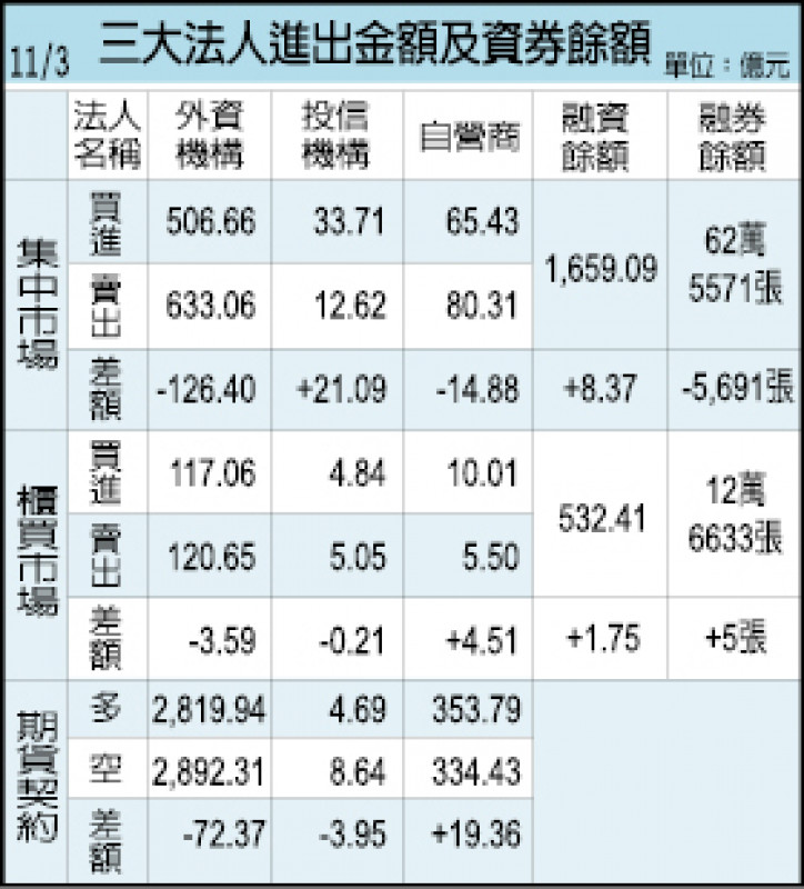 11/3三大法人進出金額及資券餘額