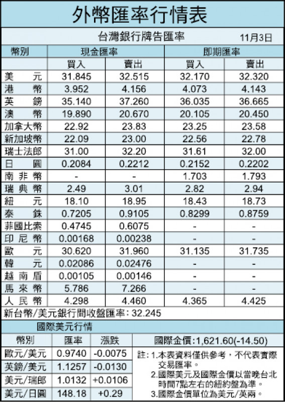 11/3外幣匯率行情表