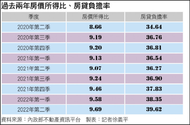〈財經週報-房市變調？〉房價漲又升息 房貸負擔率、房價所得比創新高 - 自由財經