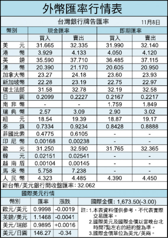 外幣匯率行情表（11/08）