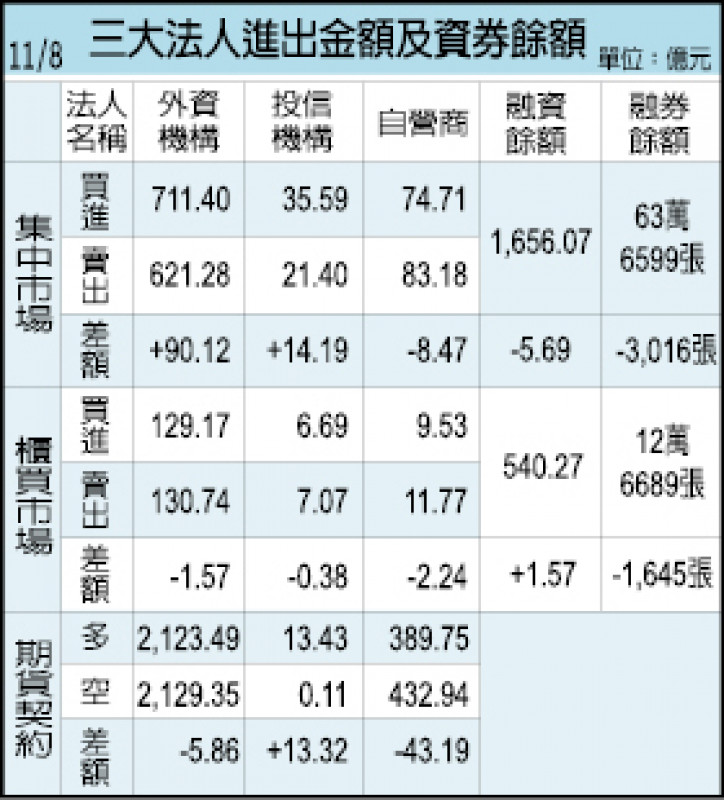 三大法人進出金額及資券餘額（11/08）