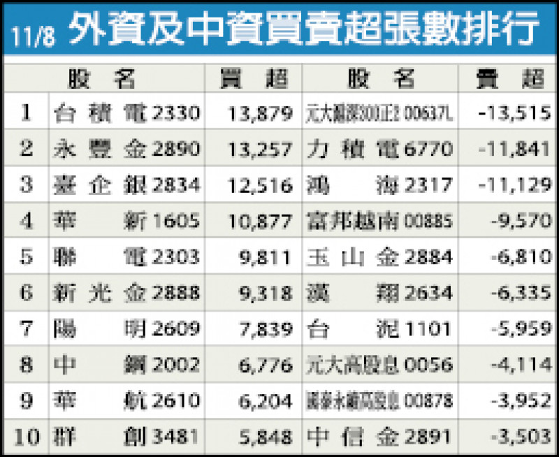 外資及中資買賣超張數排行（11/08）