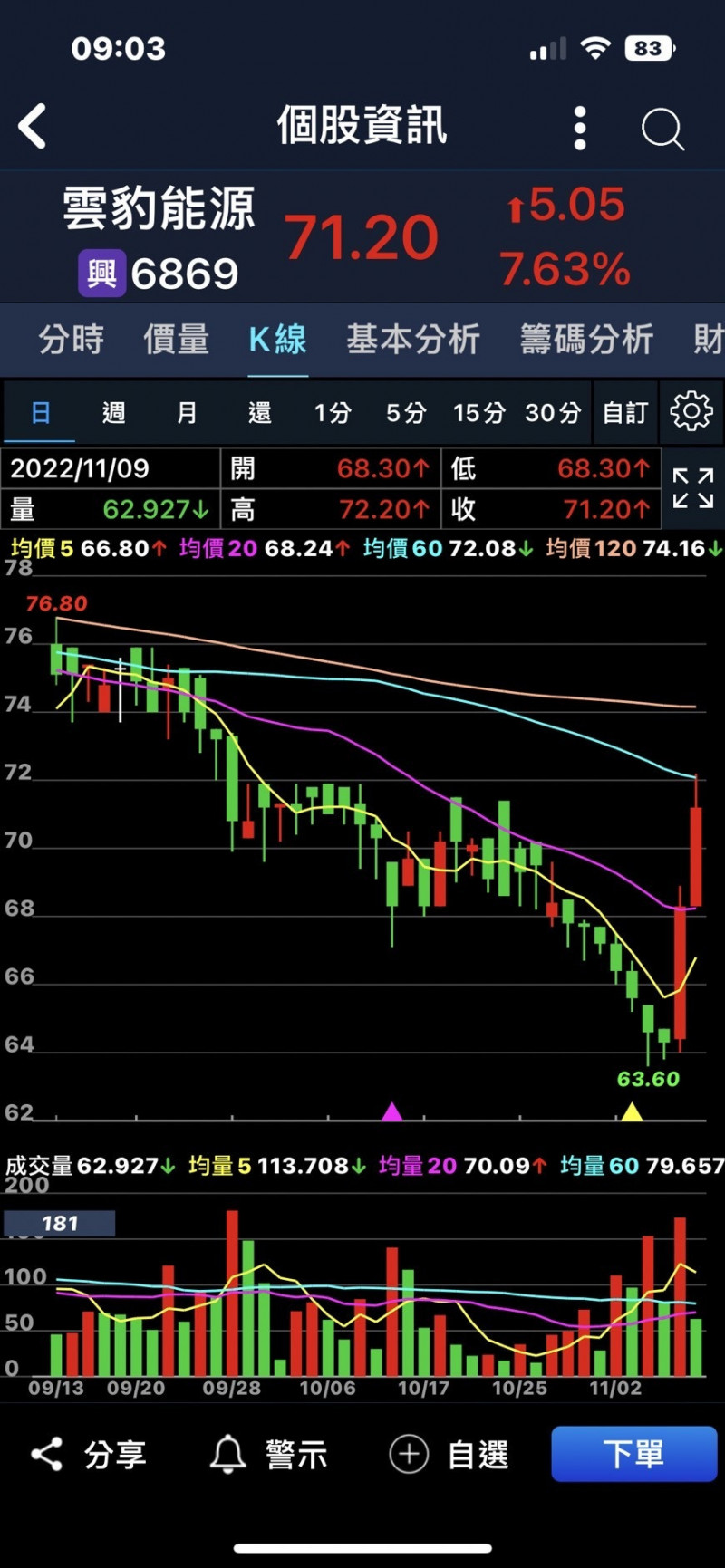 「魔獸」加盟給力！雲豹能源股價連兩日狂飆。（擷取自股市app）