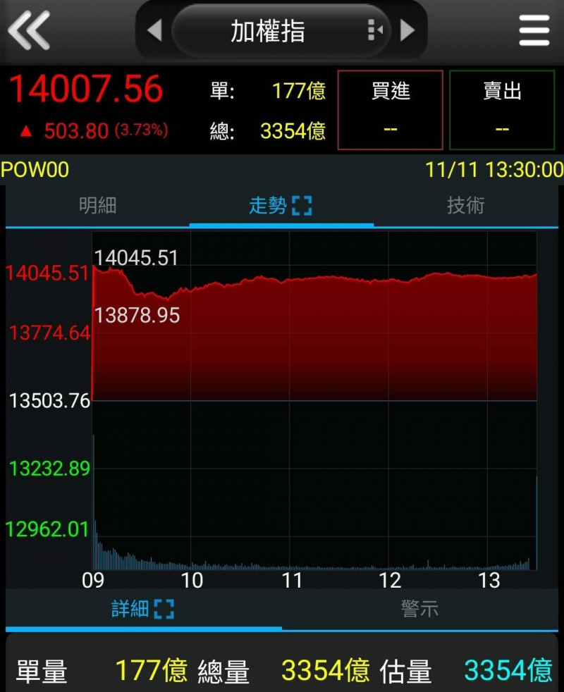 美CPI給力，台股報復性大漲503點。（擷取網頁）