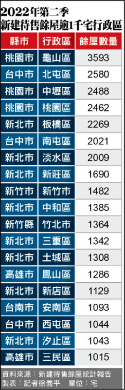 2022年第二季新建待售餘屋逾1千宅行政區（ 製表：記者徐義平）