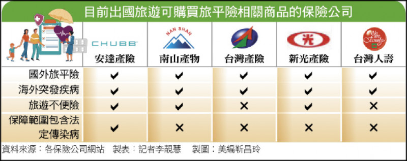 目前出國旅遊可購買旅平險相關商品的保險公司