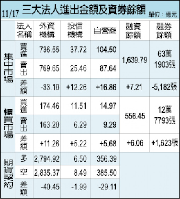 三大法人進出金額及資券餘額（11/17）