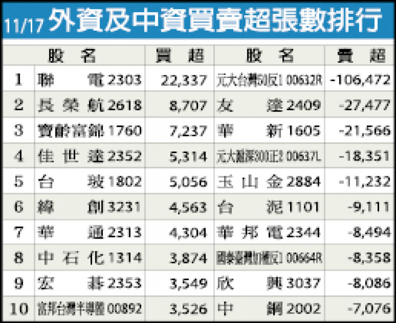 外資及中資買賣超張數排行（11/17）