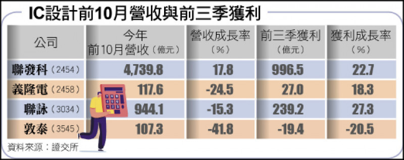 IC設計前10月營收與前三季獲利
