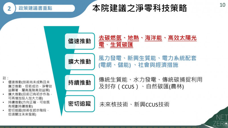 建議書針對零碳電力的科技研發選項,將可能的作為分為4個層次(中研院提供)