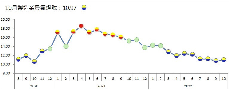 台灣經濟研究院今天發布10月製造業景氣燈號。(台經院提供)