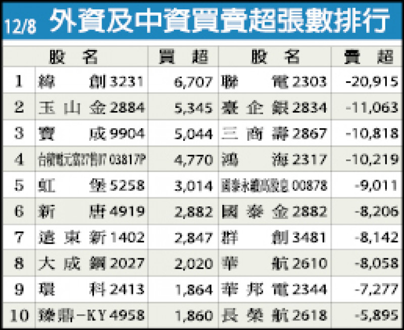 外資及中資買賣超張數排行（12/08）